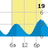 Navesink River tide chart for Friday, July 19, 2024