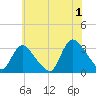 Navesink River tide chart for Monday, July 1, 2024