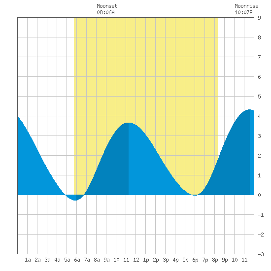 Navesink River tide chart for Tuesday, July 23, 2024