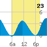Navesink River tide chart for Tuesday, July 23, 2024