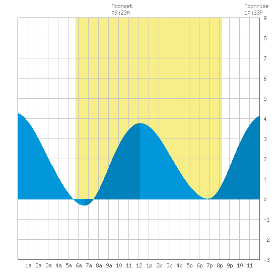 Navesink River tide chart for Wednesday, July 24, 2024