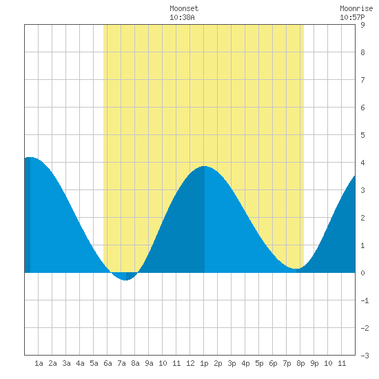 Navesink River tide chart for Thursday, July 25, 2024
