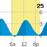 Navesink River tide chart for Thursday, July 25, 2024