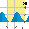 Navesink River tide chart for Friday, July 26, 2024