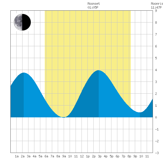 Navesink River tide chart for Saturday, July 27, 2024
