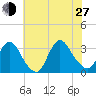Navesink River tide chart for Saturday, July 27, 2024