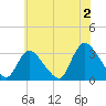 Navesink River tide chart for Tuesday, July 2, 2024
