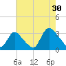 Navesink River tide chart for Tuesday, July 30, 2024