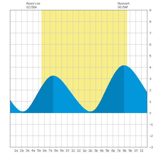 Navesink River tide chart for Wednesday, July 3, 2024