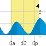 Navesink River tide chart for Thursday, July 4, 2024