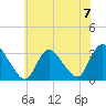 Navesink River tide chart for Sunday, July 7, 2024