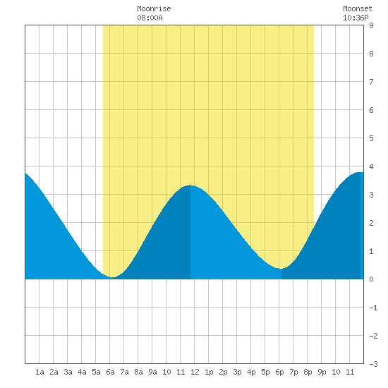 Navesink River tide chart for Monday, July 8, 2024