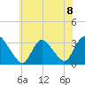 Navesink River tide chart for Monday, July 8, 2024