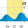 Navesink River tide chart for Thursday, August 15, 2024