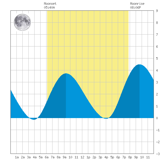 Navesink River tide chart for Monday, August 19, 2024