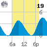 Navesink River tide chart for Monday, August 19, 2024