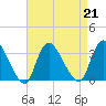 Navesink River tide chart for Wednesday, August 21, 2024