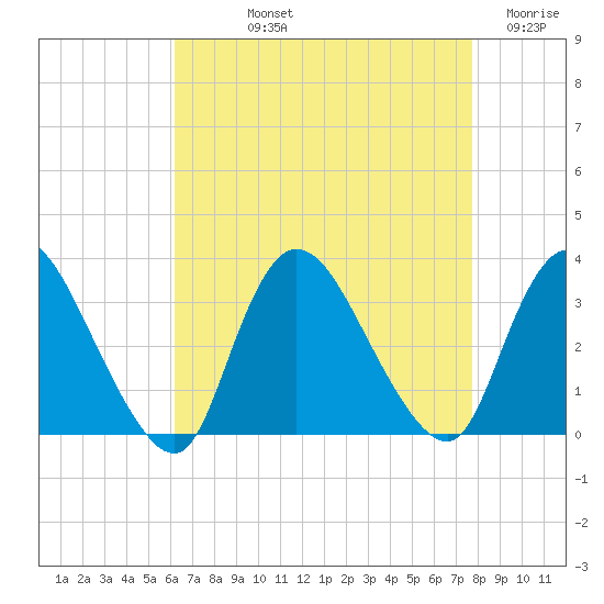 Navesink River tide chart for Thursday, August 22, 2024