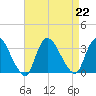 Navesink River tide chart for Thursday, August 22, 2024