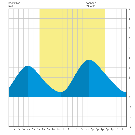 Navesink River tide chart for Tuesday, August 27, 2024
