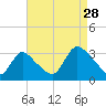 Navesink River tide chart for Wednesday, August 28, 2024