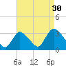 Navesink River tide chart for Friday, August 30, 2024