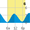 Navesink River tide chart for Tuesday, August 6, 2024