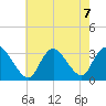 Navesink River tide chart for Wednesday, August 7, 2024