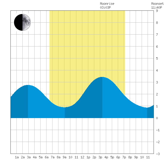 Navesink River tide chart for Wednesday, September 11, 2024