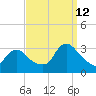 Navesink River tide chart for Thursday, September 12, 2024