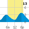 Navesink River tide chart for Friday, September 13, 2024