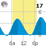 Navesink River tide chart for Tuesday, September 17, 2024