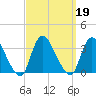 Navesink River tide chart for Thursday, September 19, 2024