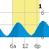 Navesink River tide chart for Sunday, September 1, 2024