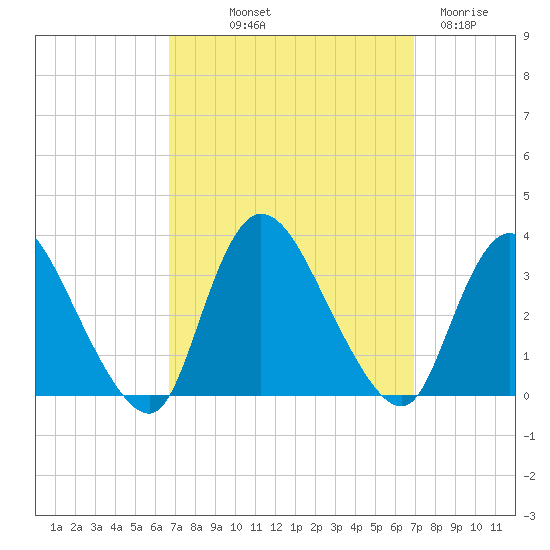 Navesink River tide chart for Friday, September 20, 2024
