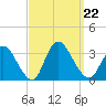 Navesink River tide chart for Sunday, September 22, 2024