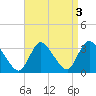 Navesink River tide chart for Tuesday, September 3, 2024