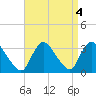 Navesink River tide chart for Wednesday, September 4, 2024