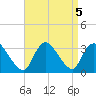 Navesink River tide chart for Thursday, September 5, 2024