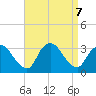 Navesink River tide chart for Saturday, September 7, 2024