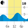 Navesink River tide chart for Thursday, October 10, 2024