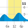 Navesink River tide chart for Friday, October 11, 2024