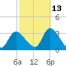 Navesink River tide chart for Sunday, October 13, 2024