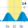 Navesink River tide chart for Monday, October 14, 2024