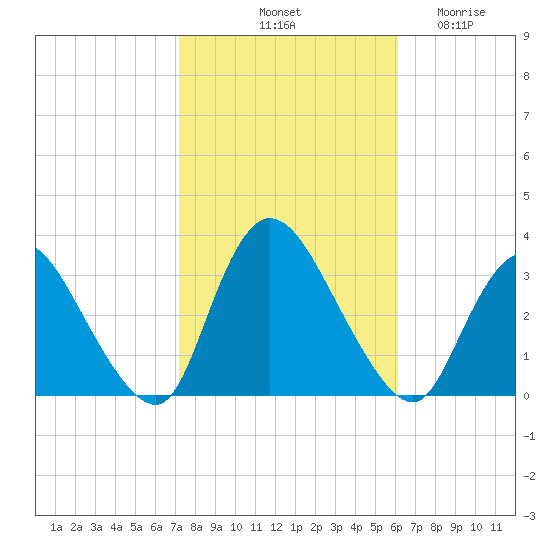Navesink River tide chart for Sunday, October 20, 2024