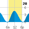 Navesink River tide chart for Sunday, October 20, 2024