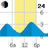 Navesink River tide chart for Thursday, October 24, 2024