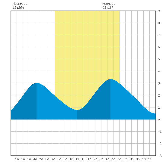 Navesink River tide chart for Friday, October 25, 2024