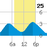Navesink River tide chart for Friday, October 25, 2024
