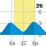 Navesink River tide chart for Saturday, October 26, 2024